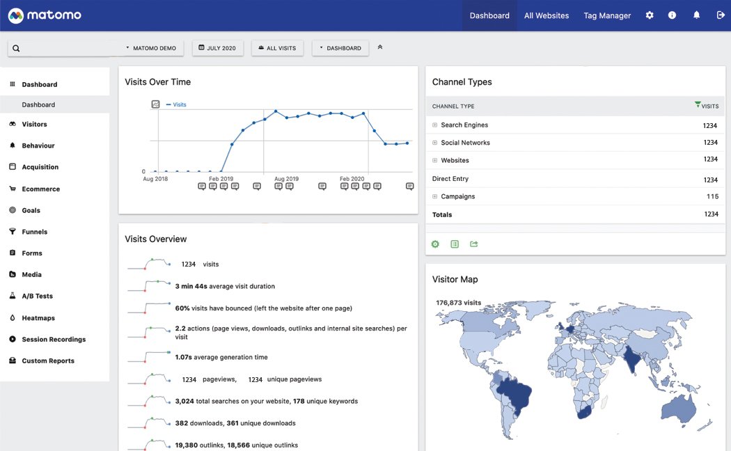 Matomo analytics dashboard showing visit trends, channel types, visit overview, and a global visitor map.